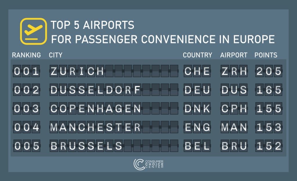 Copenhagen has one of Europe's most passenger - friendly airports