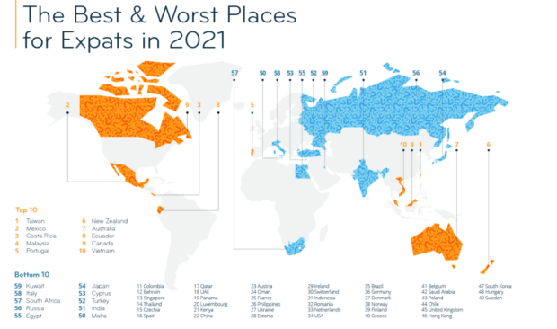 Denmark improves the expat satisfaction index