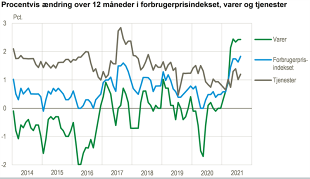 Denmark is experiencing the highest consumer price increase in almost a decade