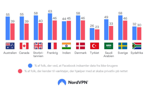 Survey: The Danes' relaxed approach to Facebook not only endangers their security, but also their unregistered friends