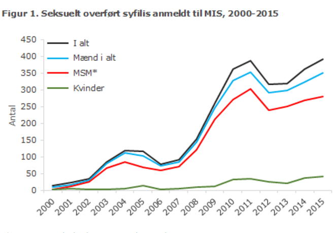 Syphilis boom continues to explode in Denmark