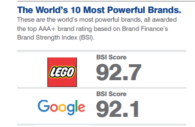 Lego named most powerful brand in the world