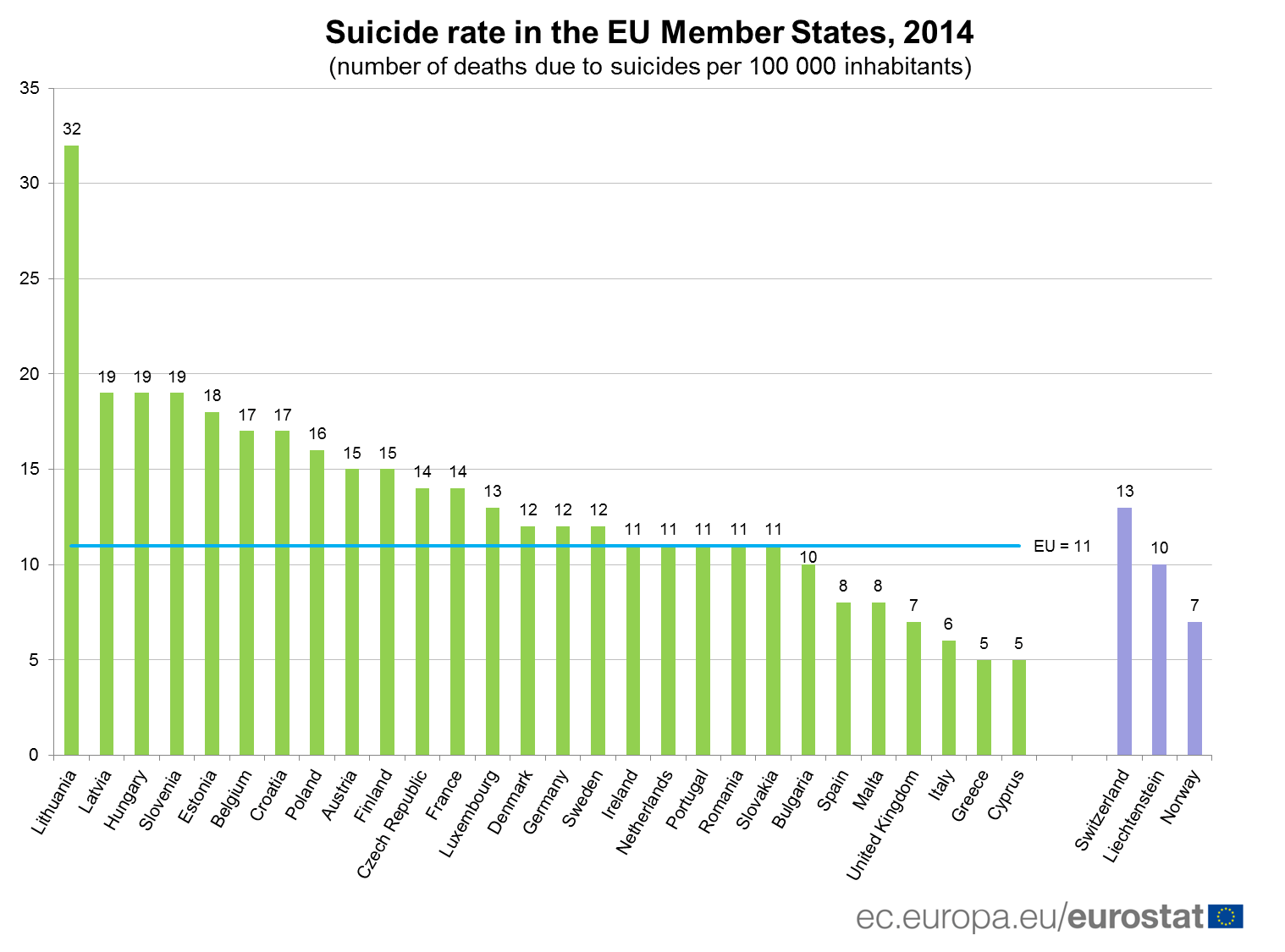 Denmark in the middle of the EU pack in suicides