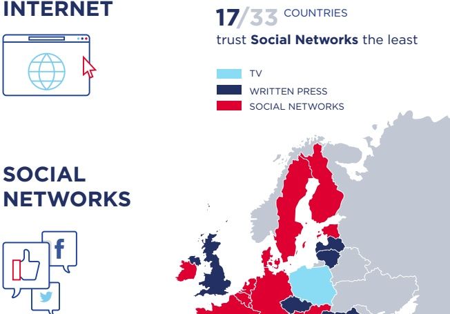 Nordics the most trusting in media in Europe