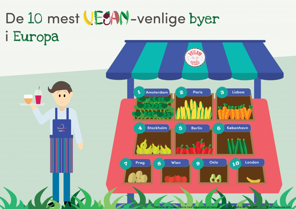 Copenhagen named among most vegan-friendly cities in Europe