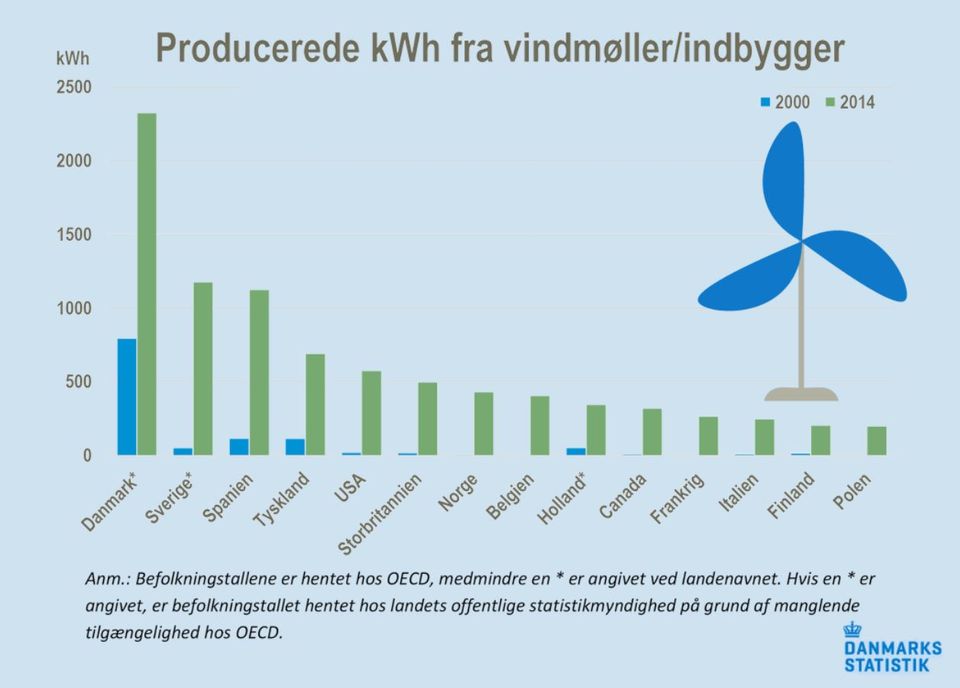 Denmark is the undisputed OECD wind energy champ