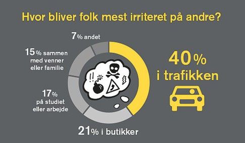 Danes most annoyed in traffic – survey