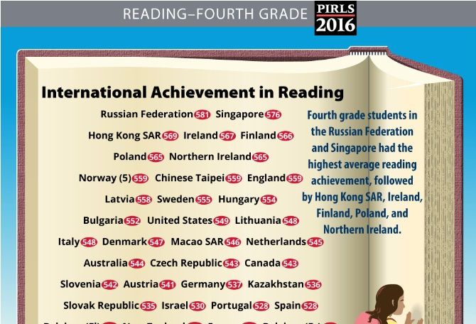 Danish school kids’ reading skills waning