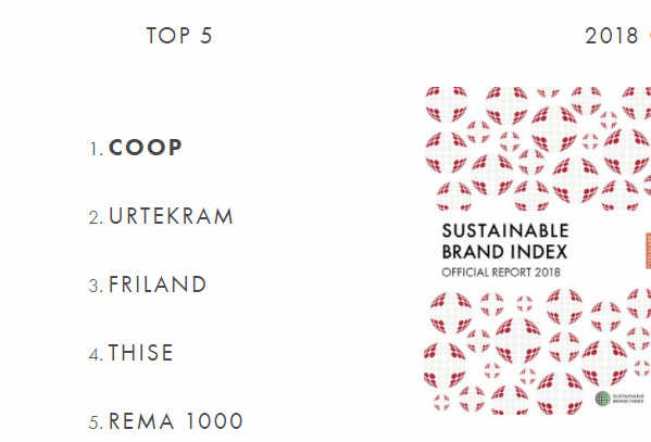 Coop is Denmark’s most sustainable brand