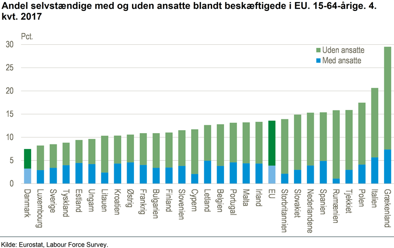 Denmark has lowest share of self-employed in EU