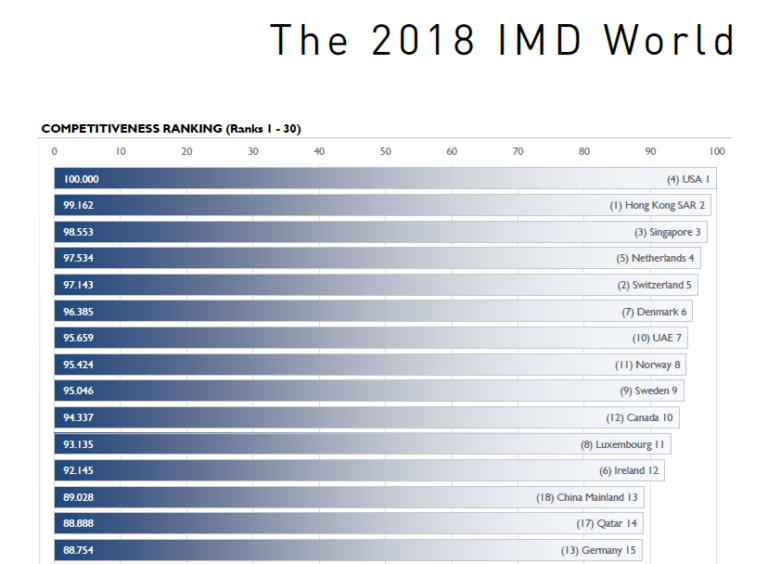 World competitiveness ranking. World Digital competitiveness ranking. The IMD World competitiveness ranking 2017-2018. The IMD World competitiveness ranking 2015.