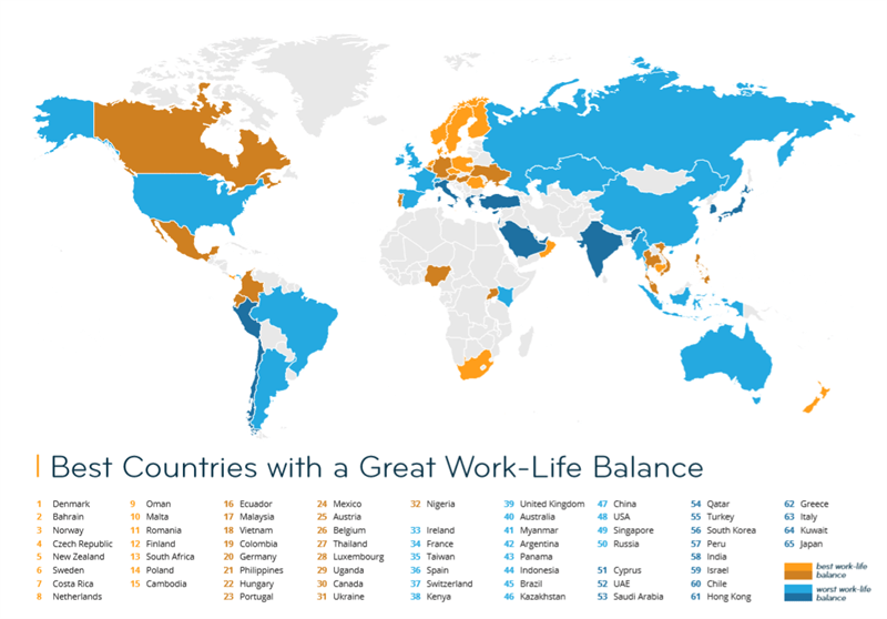 Denmark has best work-life balance for expats in the world