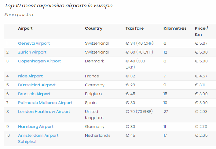 Airport taxis in Copenhagen among most expensive in Europe
