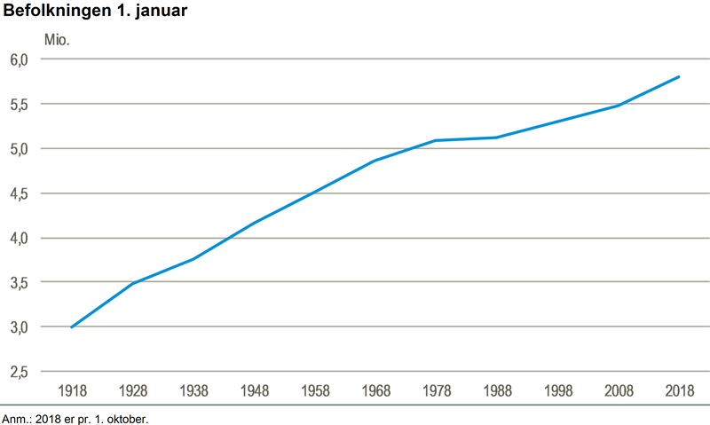 Danish population reaches 5.8 million