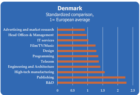 Denmark leads the way in Europe in R&D employment