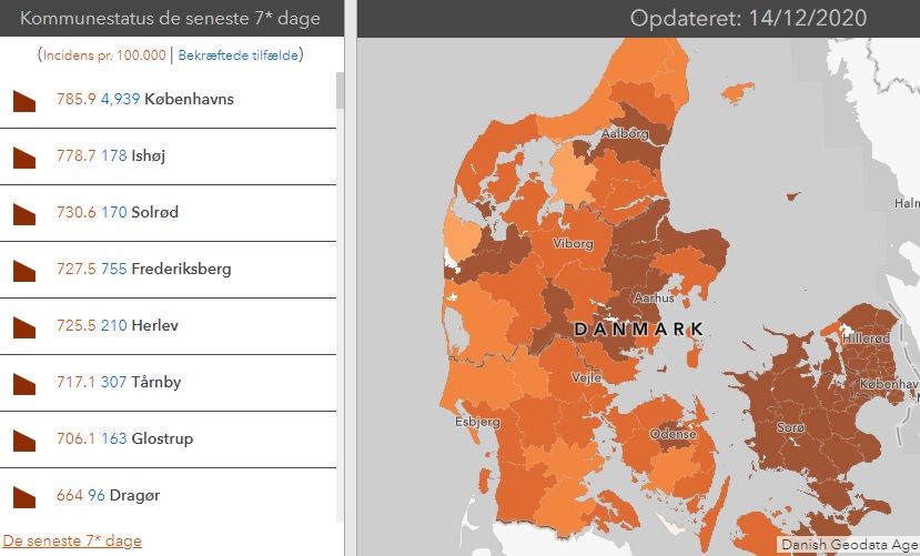 Copenhagen tops the COVID-19 infection frequency list as the number of deaths approaches 1,000