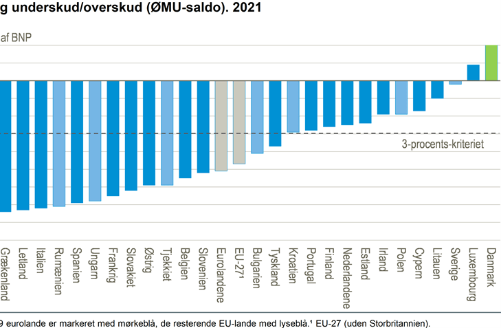 Denmark had the highest public surplus in the EU in 2021