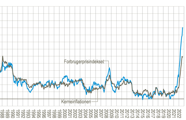 No end to above average inflation – Nationalbanken