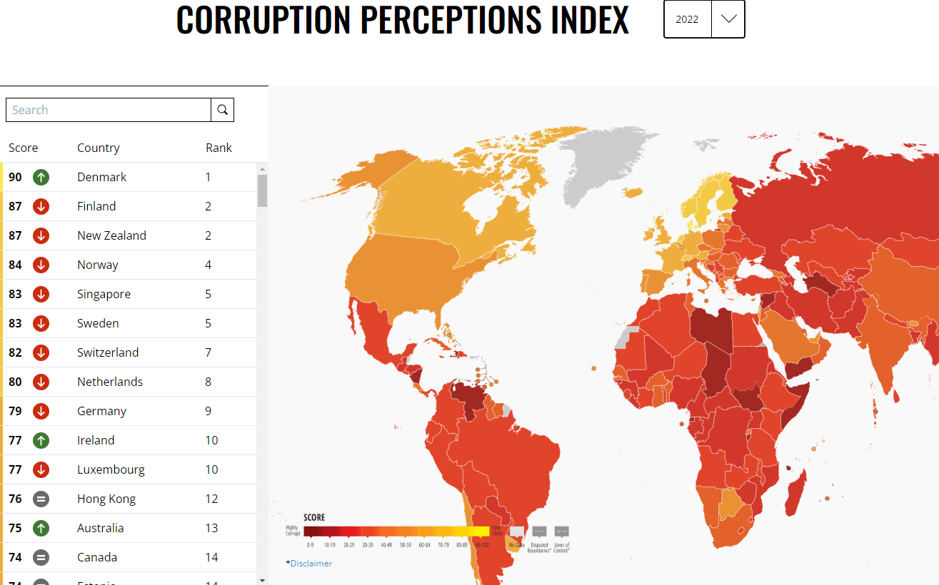Denmark is the world’s least corrupt country