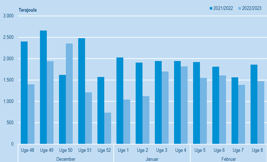 Dänemark hat in diesem Winter viel beim Benzin gespart
