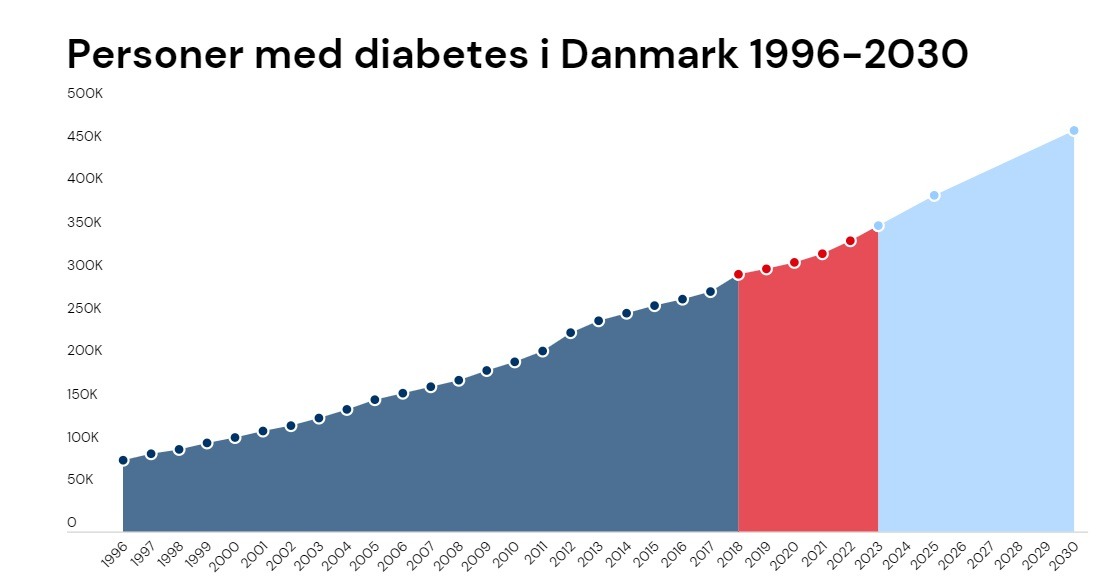 ترتفع حالات الإصابة بمرض السكري في الدنمارك