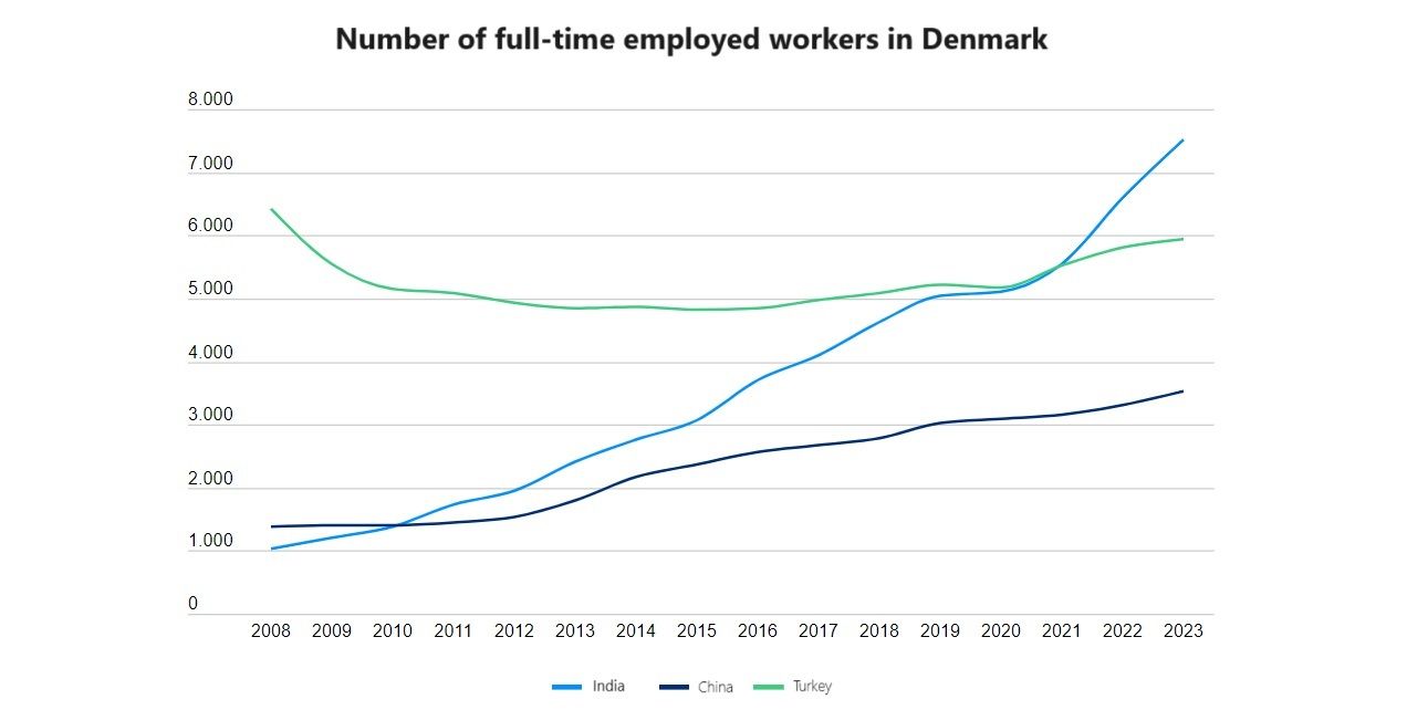 Report: Indian workers in high demand on the Danish labour market