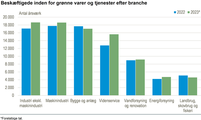 Employment in the green industry is growing