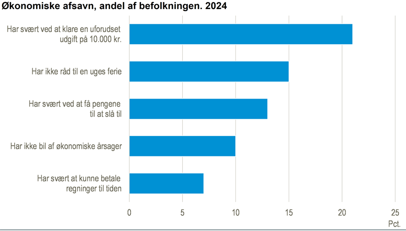 One in five Danes struggle with unexpected expenses