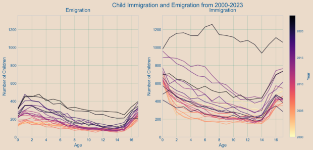 Child immigration and emigration. Source: statbank.dk. Elaboration: Kelly Draper Rasmussen.