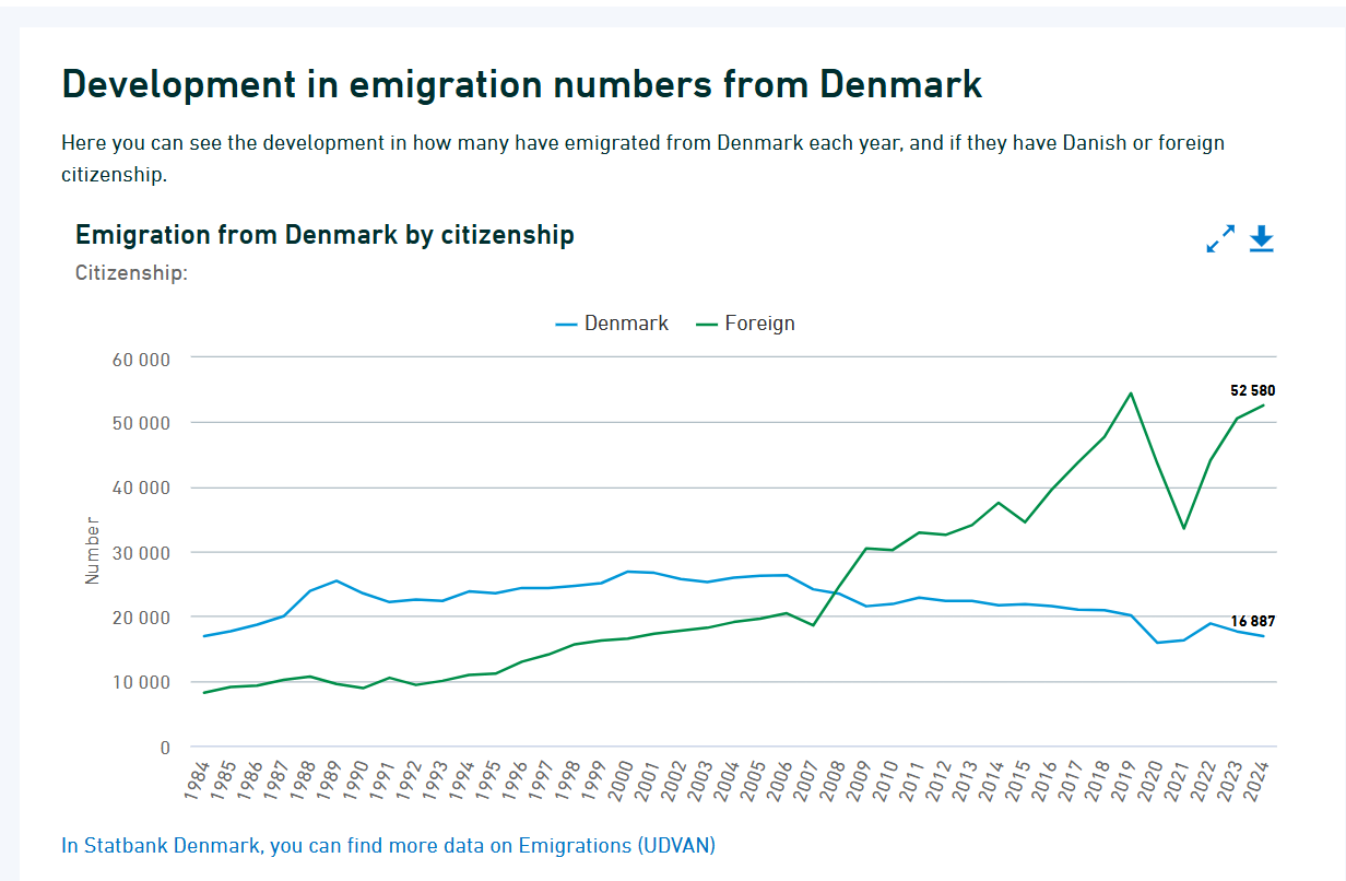 The trend of internationals and Danes leaving Denmark. Source: Danmarks Statistik