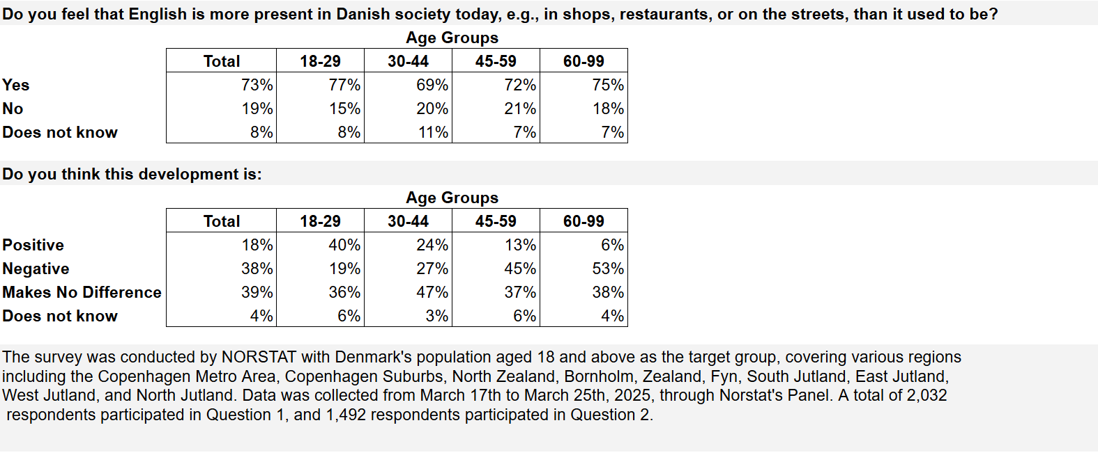 More Danes are uncomfortable with English replacing Danish in daily life