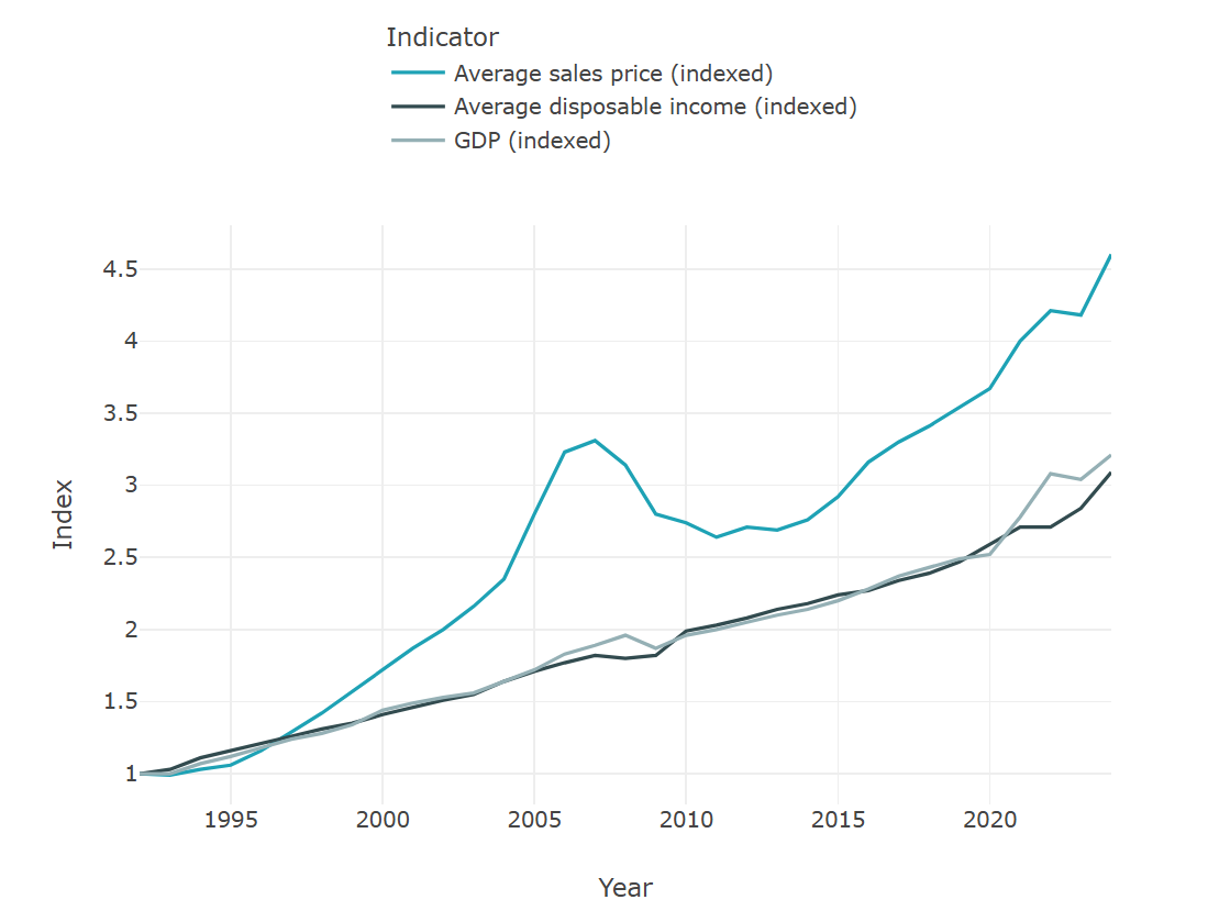 Housing prices in Denmark up 4.6 times in 30 Years, 8.5 times in Copenhagen